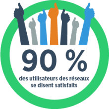 90% des utilisateurs des réseaux se disent satisfaits