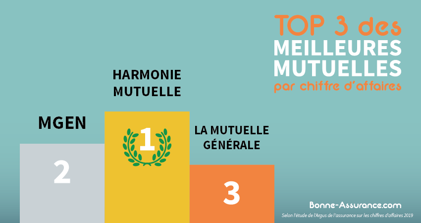 Classement Des Meilleures Mutuelles Santé 2021